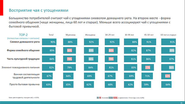 85% россиян считают чаепитие с угощениями формой семейного общения — исследование фото: 85% россиян считают чаепитие с угощениями формой семейного общения — исследование