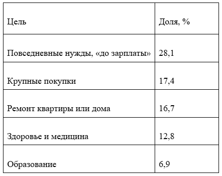 Женщины чаще занимают в МФО на крупные покупки, здоровье и образование, мужчины – на обслуживание автомобиля, подарки и праздники фото: Женщины чаще занимают в МФО на крупные покупки, здоровье и образование, мужчины – на обслуживание автомобиля, подарки и праздники