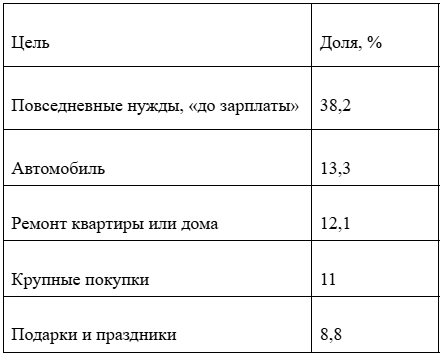 Женщины чаще занимают в МФО на крупные покупки, здоровье и образование, мужчины – на обслуживание автомобиля, подарки и праздники фото: Женщины чаще занимают в МФО на крупные покупки, здоровье и образование, мужчины – на обслуживание автомобиля, подарки и праздники