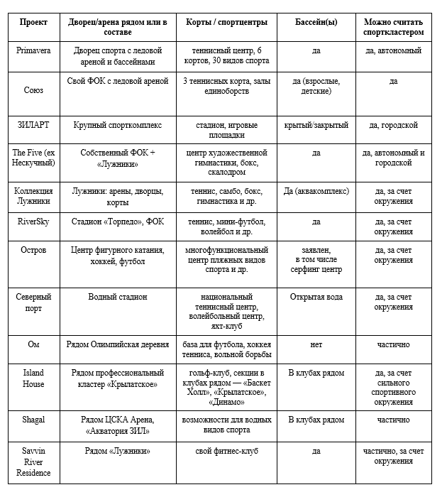 фото: Лужники, Покровское-Стрешнево, Крылатское: только в трех районах столицы премиальное жилье возводится рядом с инфраструктурой для профессионального спорта