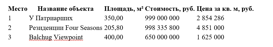 фото: ТОП самых дорогих апартаментов на элитном рынке Москвы