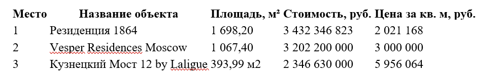 фото: ТОП самых дорогих апартаментов на элитном рынке Москвы