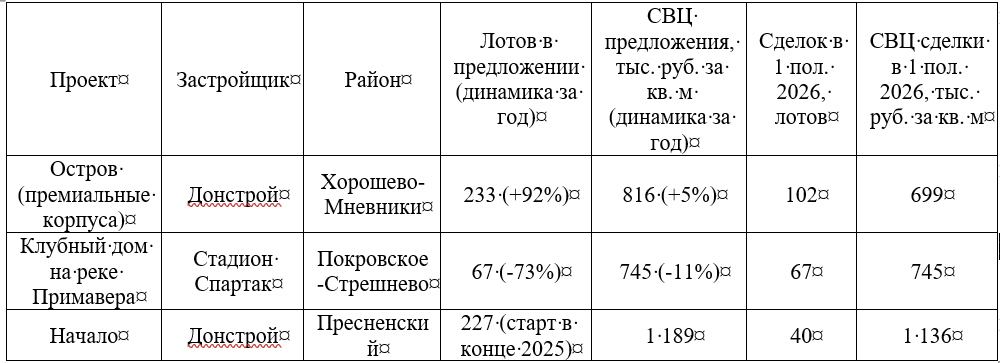 фото: Топ-3 самых продаваемых жилых комплекса у воды
