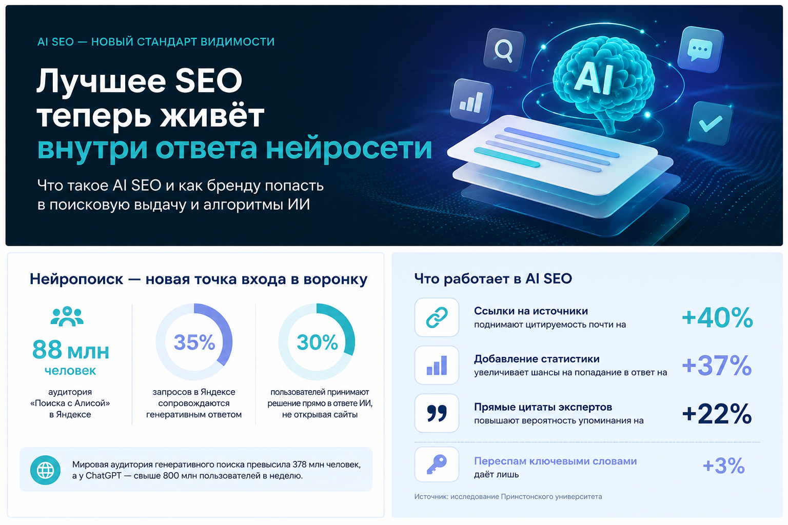Лучшее SEO теперь живёт внутри ответа нейросети. Что такое AI SEO и как бренду попасть в посковую выдачу и алгоритмы ИИ фото: Лучшее SEO теперь живёт внутри ответа нейросети. Что такое AI SEO и как бренду попасть в посковую выдачу и алгоритмы ИИ