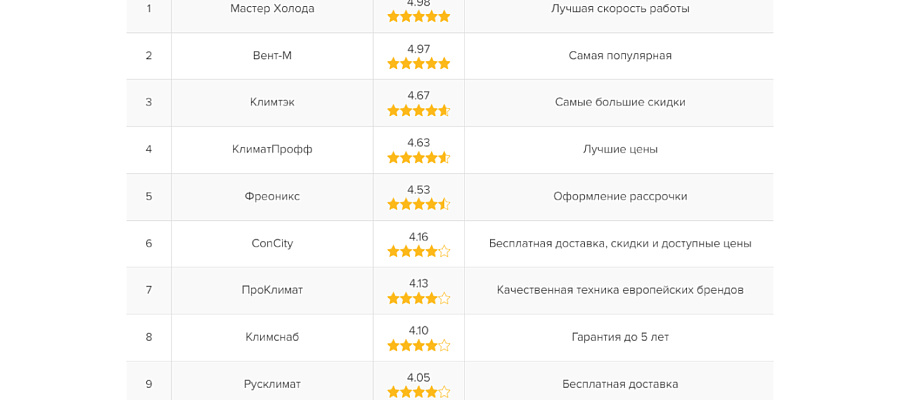 Рейтинг лучших компаний по установке кондиционеров в Москве фото: Рейтинг лучших компаний по установке кондиционеров в Москве