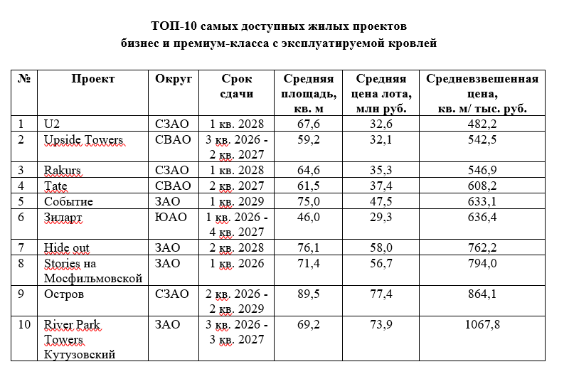 Топ-новостроек Москвы с эксплуатируемыми крышами фото: Топ-новостроек Москвы с эксплуатируемыми крышами