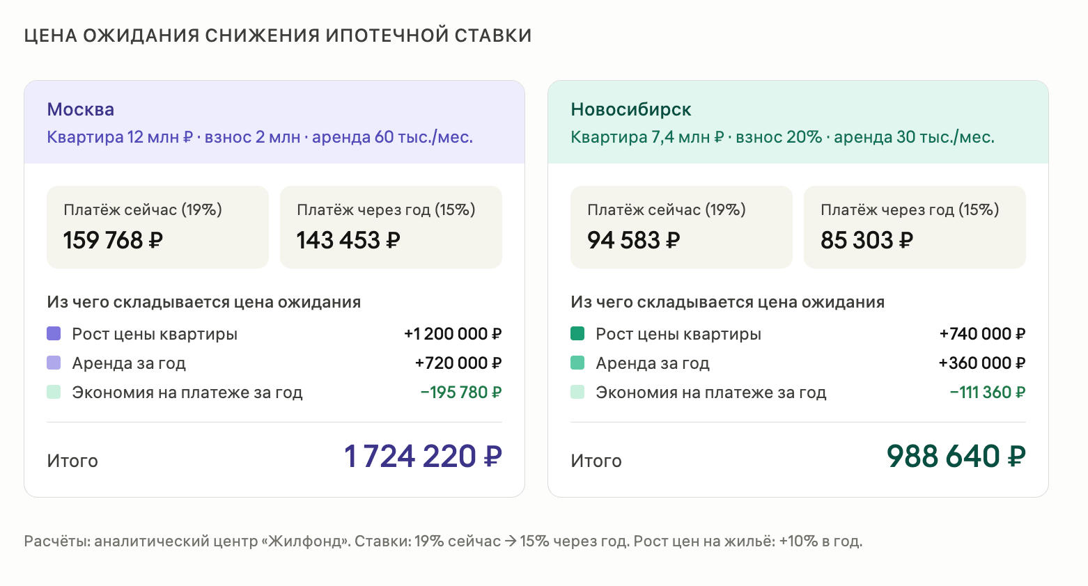Жилфонд: Ожидание снижения ипотечных ставок может стоить миллионы рублей в год фото: Жилфонд: Ожидание снижения ипотечных ставок может стоить миллионы рублей в год