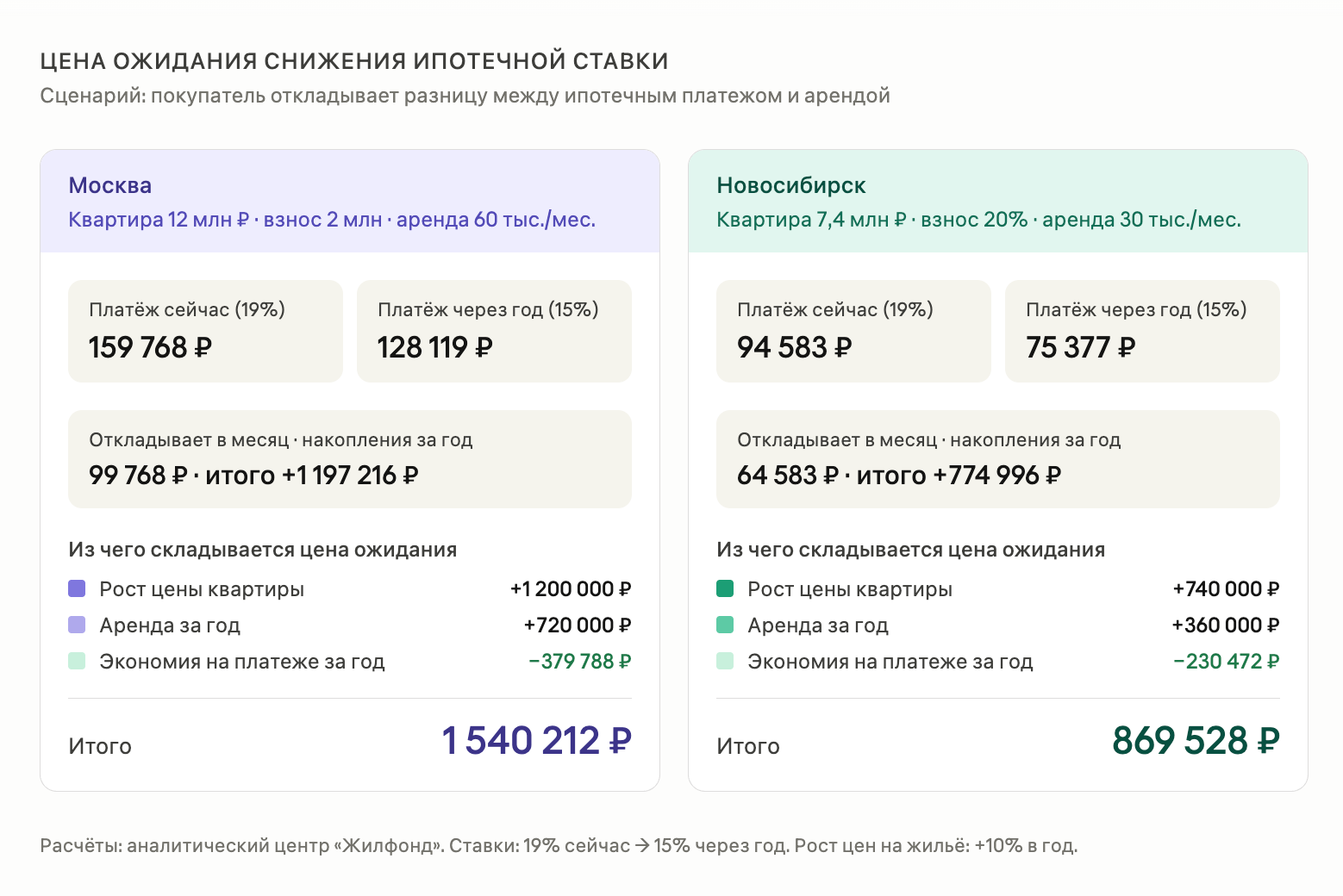 Жилфонд: Ожидание снижения ипотечных ставок может стоить миллионы рублей в год фото: Жилфонд: Ожидание снижения ипотечных ставок может стоить миллионы рублей в год