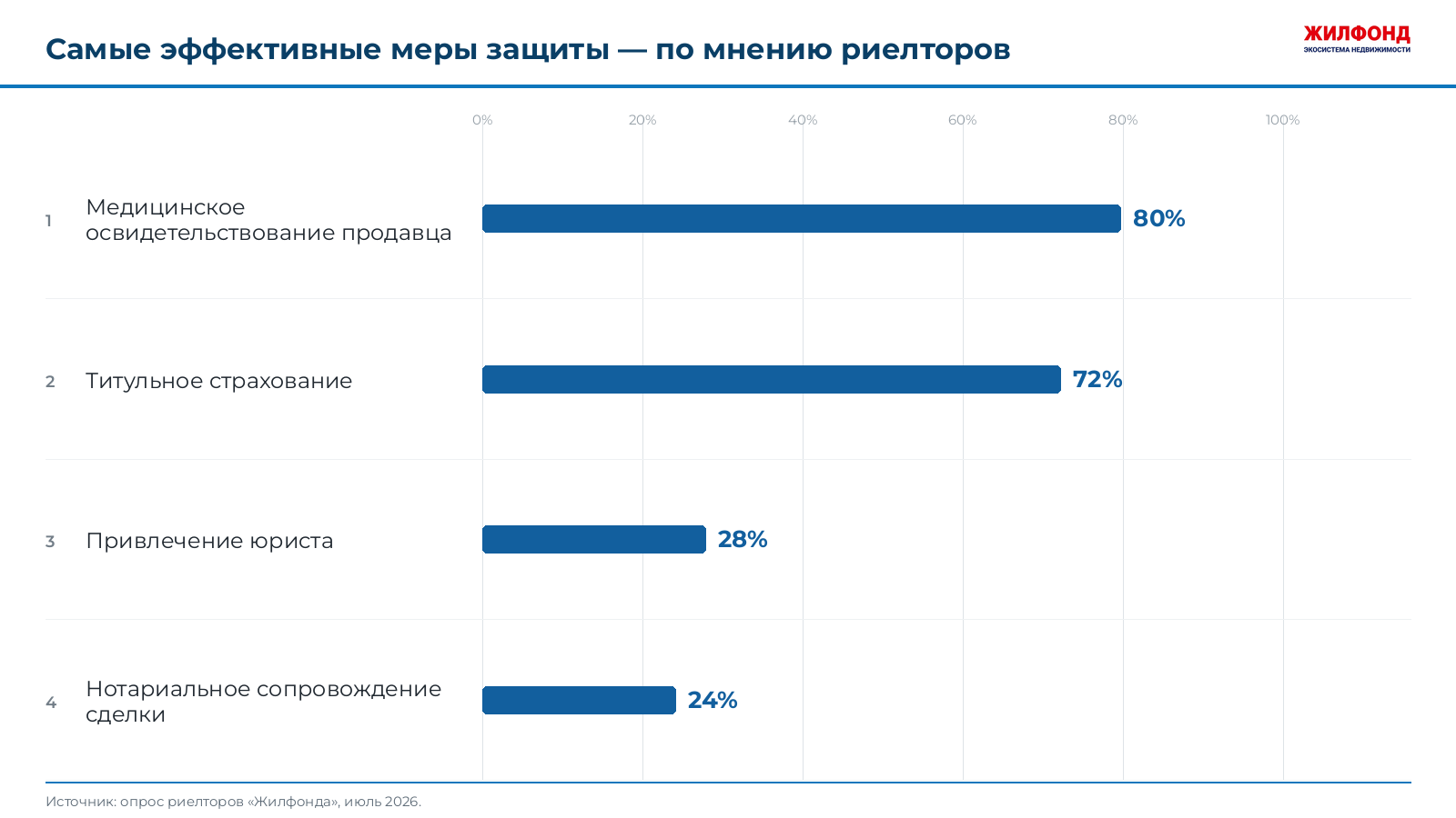 «Жилфонд» составил рейтинг факторов риска: что настораживает риелторов в сделках фото: «Жилфонд» составил рейтинг факторов риска: что настораживает риелторов в сделках