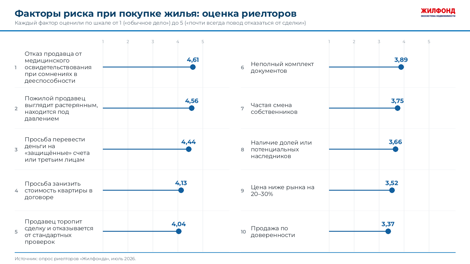 «Жилфонд» составил рейтинг факторов риска: что настораживает риелторов в сделках фото: «Жилфонд» составил рейтинг факторов риска: что настораживает риелторов в сделках