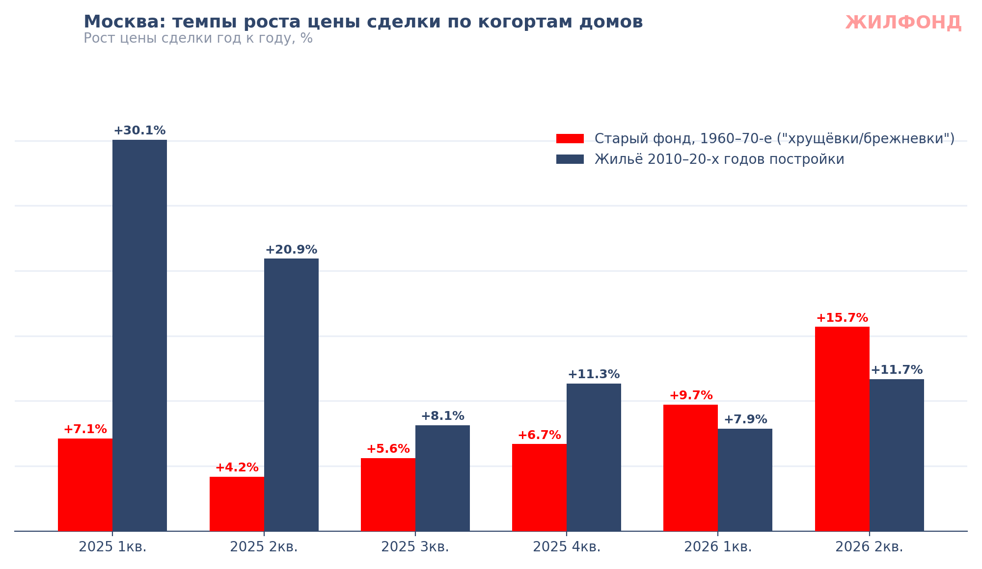 «Хрущёвки» и «брежневки» обогнали новый фонд на вторичном рынке по темпам роста среднего чека сделки в 2026 году фото: «Хрущёвки» и «брежневки» обогнали новый фонд на вторичном рынке по темпам роста среднего чека сделки в 2026 году