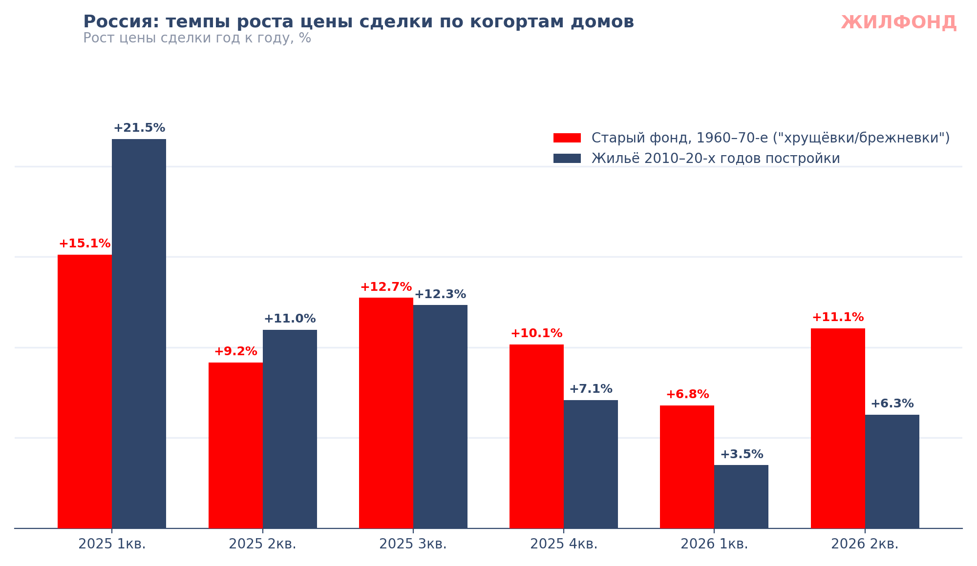 «Хрущёвки» и «брежневки» обогнали новый фонд на вторичном рынке по темпам роста среднего чека сделки в 2026 году фото: «Хрущёвки» и «брежневки» обогнали новый фонд на вторичном рынке по темпам роста среднего чека сделки в 2026 году