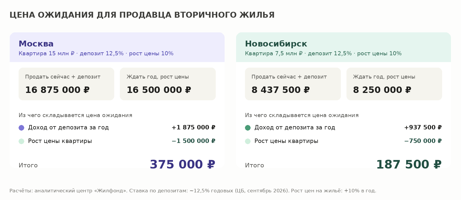 В Жилфонде посчитали, сколько может терять продавец, дожидаясь роста цен на вторичном рынке фото: В Жилфонде посчитали, сколько может терять продавец, дожидаясь роста цен на вторичном рынке