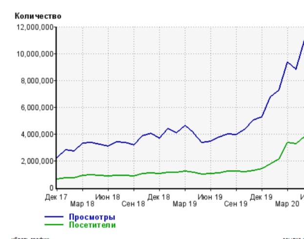 фото: Выберу.ру бьет рекорды: в мае сервисом воспользовалось более 3,5 млн человек 