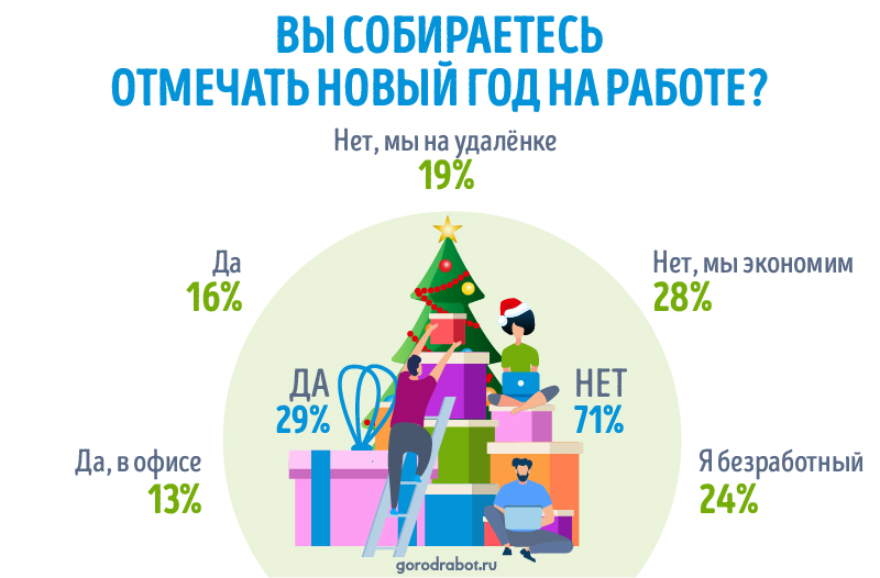 фото: Исследование GorodRabot.ru: Как российские компании отметят Новый год-2021
