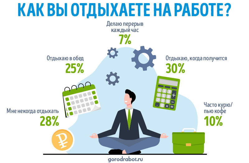 фото: Исследование GorodRabot.ru: Как россияне отдыхают на работе