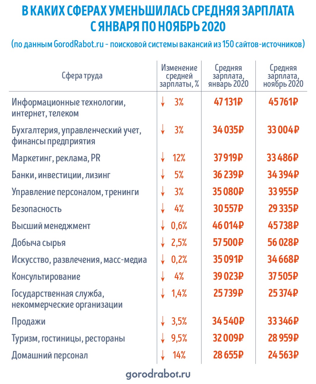 фото: Исследование GorodRabot.ru: Как изменились зарплаты в России за 2020 год