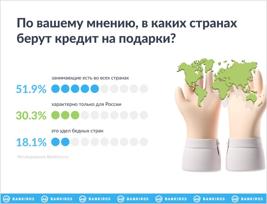 фото: Исследование Bankiros.ru: “Жители России готовы идти на любые жертвы, лишь бы не влезать в “кредитное рабство”