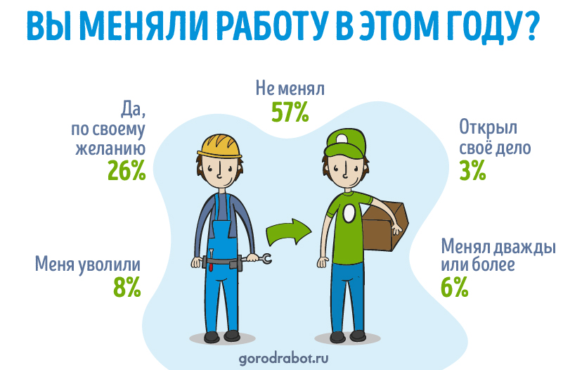 фото: Исследование GorodRabot.ru: Сколько россиян сменили работу в 2020-м