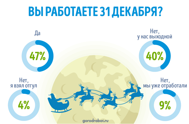 фото: Опрос GorodRabot.ru: Сколько россиян работают 31 декабря 2020