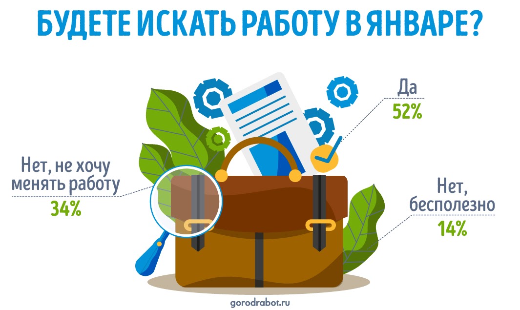 фото: Исследование GorodRabot.ru: Сколько россиян собираются искать работу в январе 2021