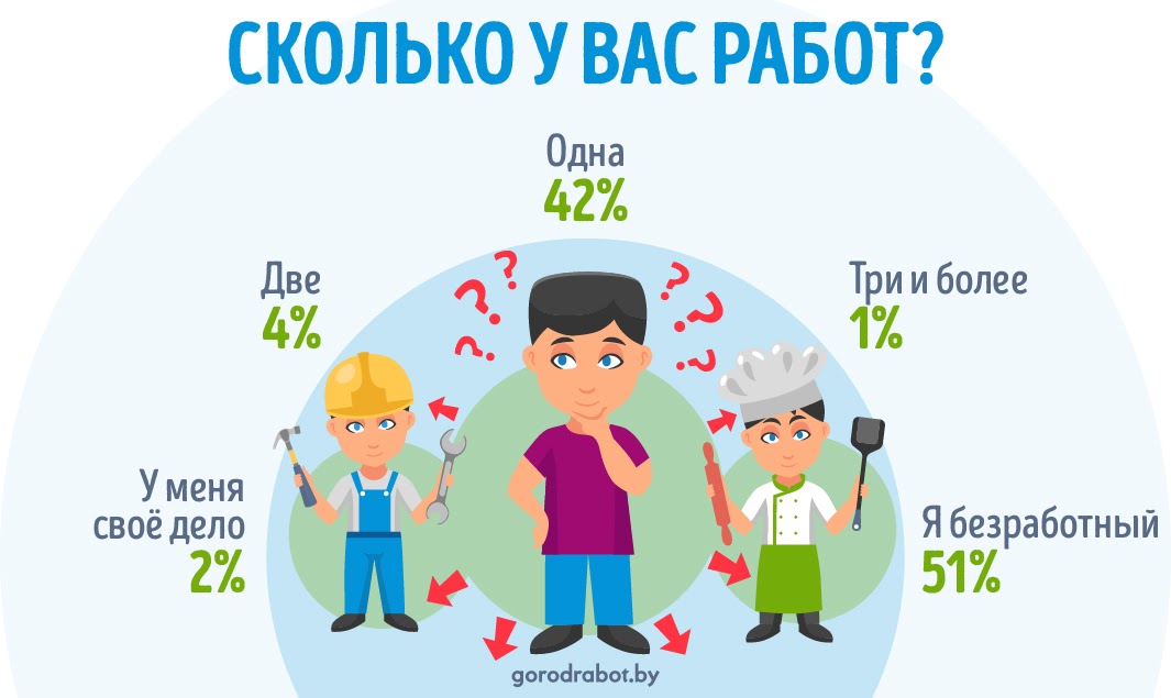 фото: Сколько работ у граждан Беларуси ‒ исследование GorodRabot.by