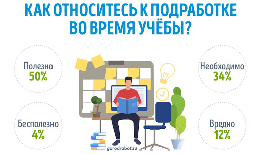 фото: Исследование GorodRabot.ru: Что россияне думают о подработке во время учёбы