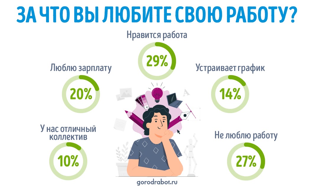 фото: Исследование GorodRabot.ru: За что россияне любят работу