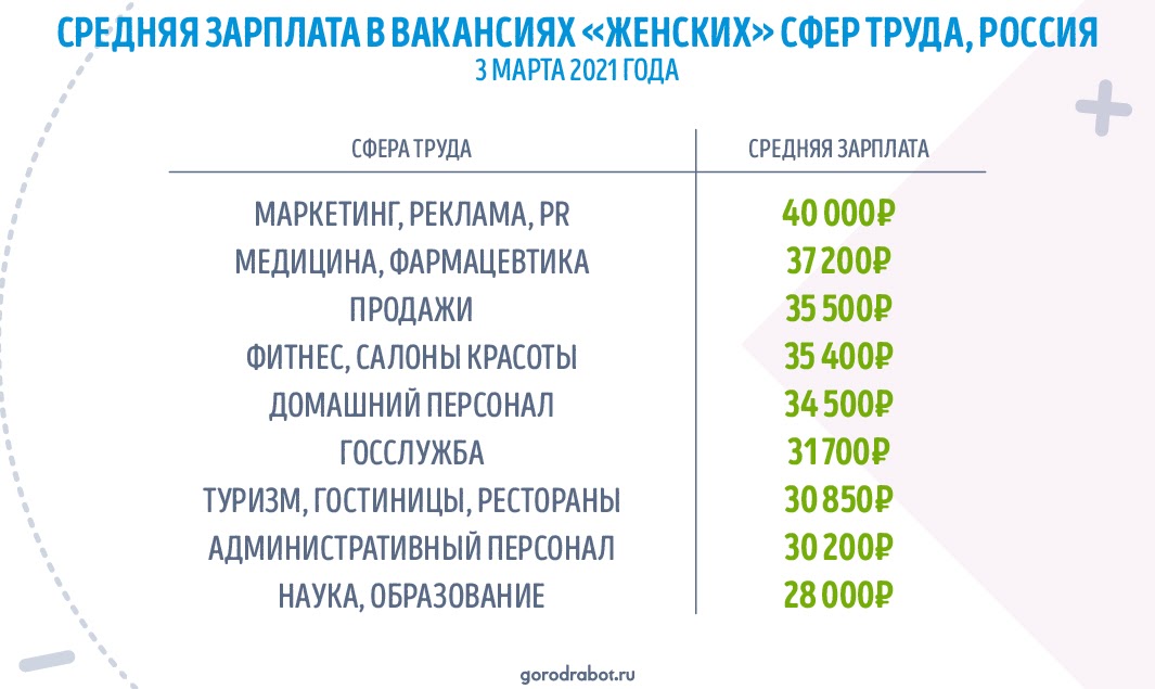 фото: Исследование GorodRabot.ru: Сколько зарабатывают женщины в России
