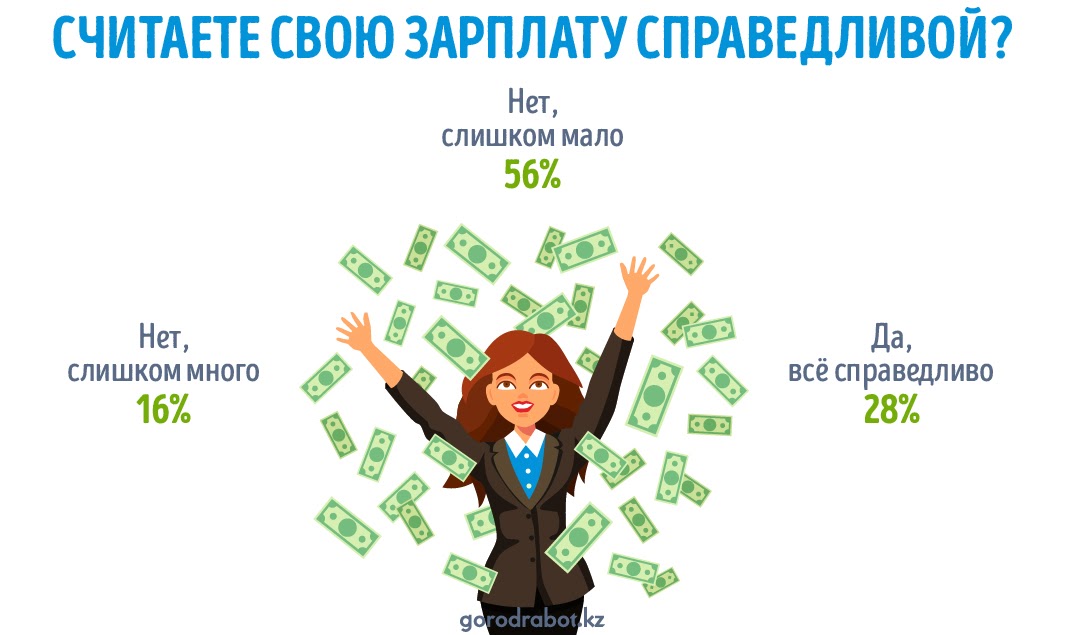фото: Казахстанцы пожаловались на несправедливую зарплату