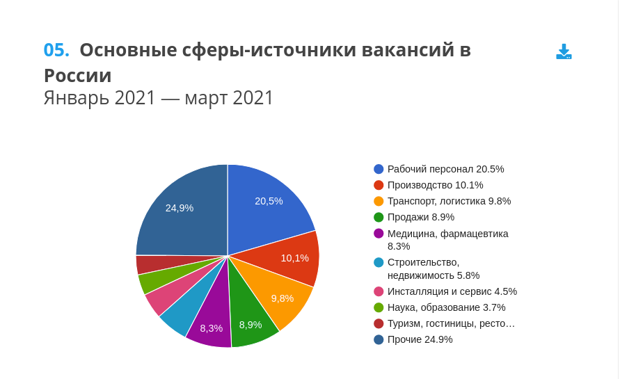 фото: Исследование GorodRabot.ru: Зарплаты и вакансии в России за первый квартал 2021 года