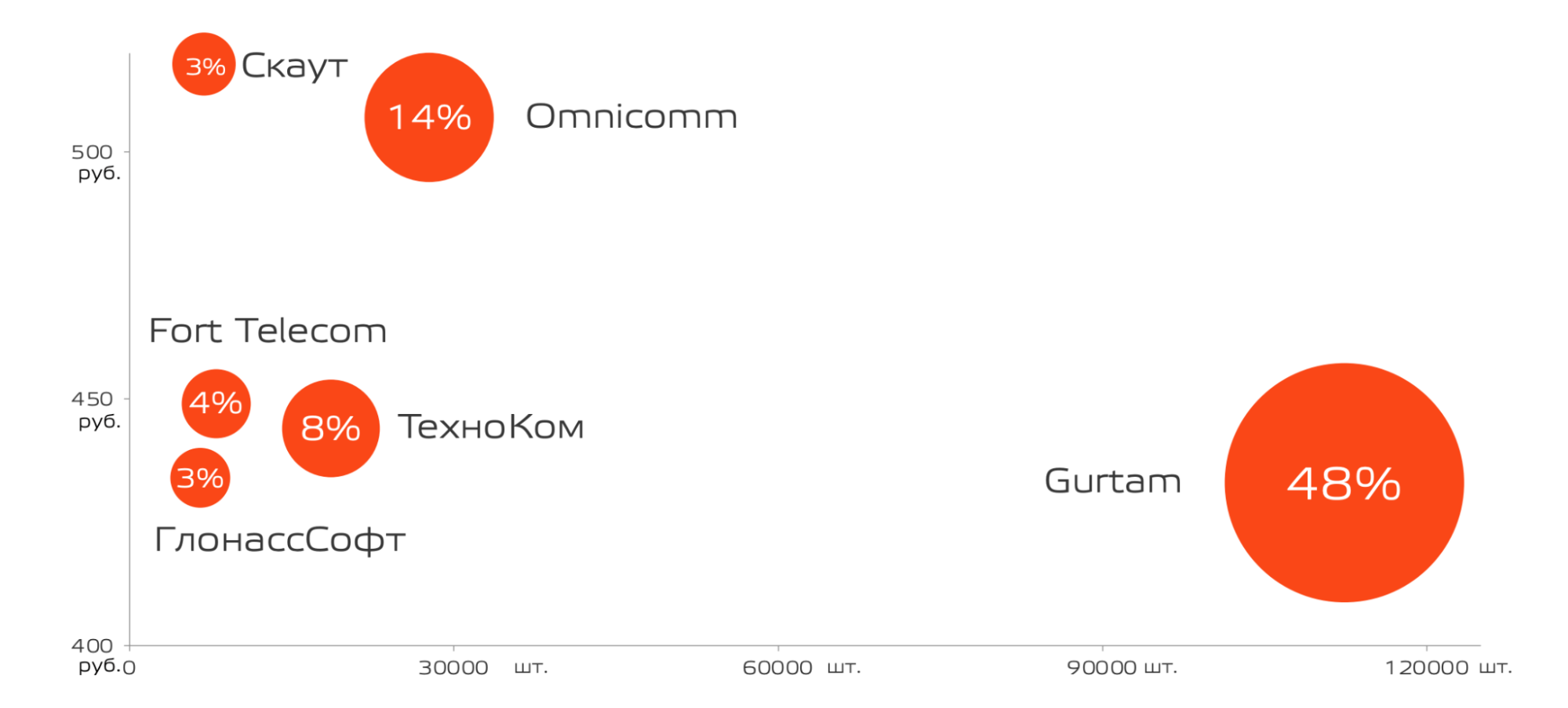 фото: Wialon занял почти половину рынка транспортной телематики России