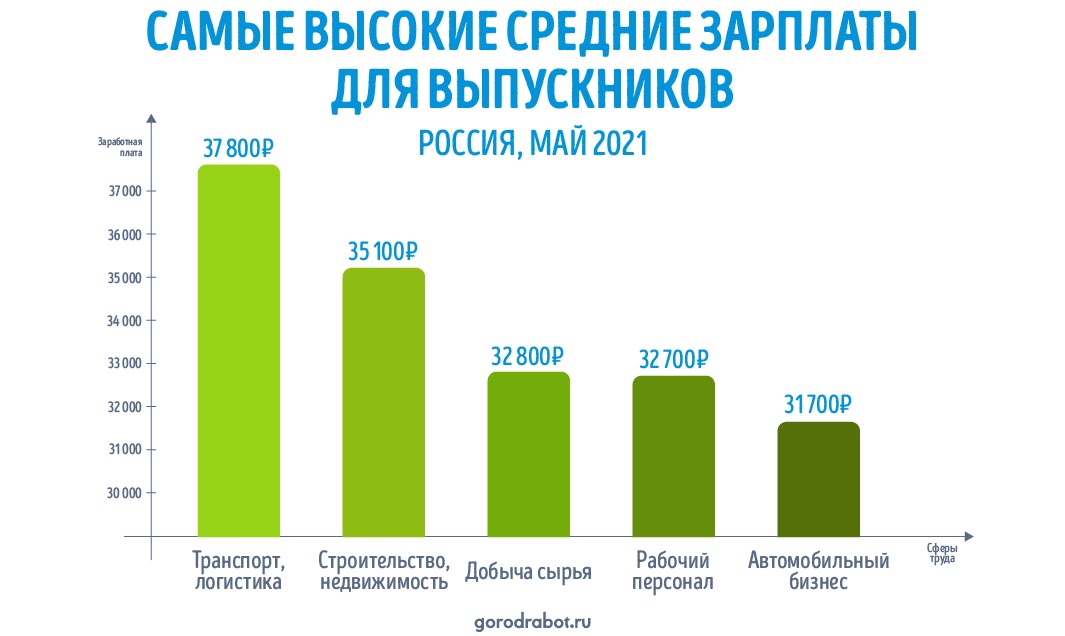 фото: Исследование GorodRabot.ru: Сколько платят выпускникам в России в 2021 году