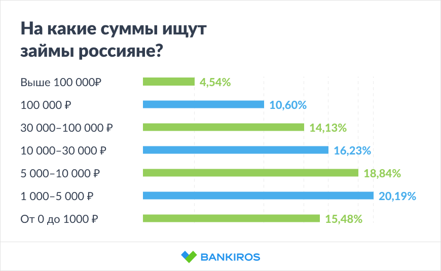 фото: Средняя сумма займов растет: какие предложения больше всего интересны россиянам