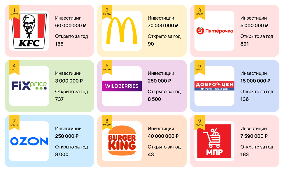 фото: KFC, «Пятёрочка» и Макдоналдс и другие герои рейтинга 500 самых продаваемых франшиз России