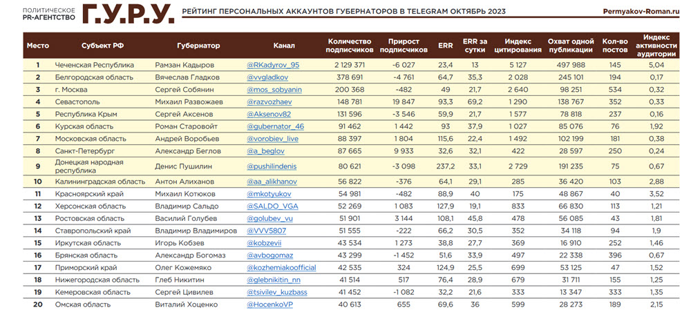 фото: Индекс.Telegram»: нейросеть измерила российских политиков в «телеграмах»