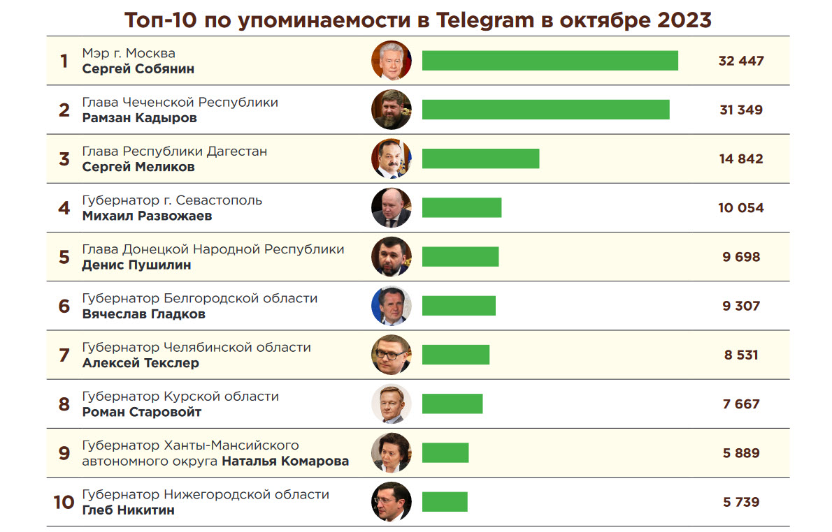фото: Рейтинг упоминаемости и активности губернаторов в Telegram каналах за октябрь 2023 года
