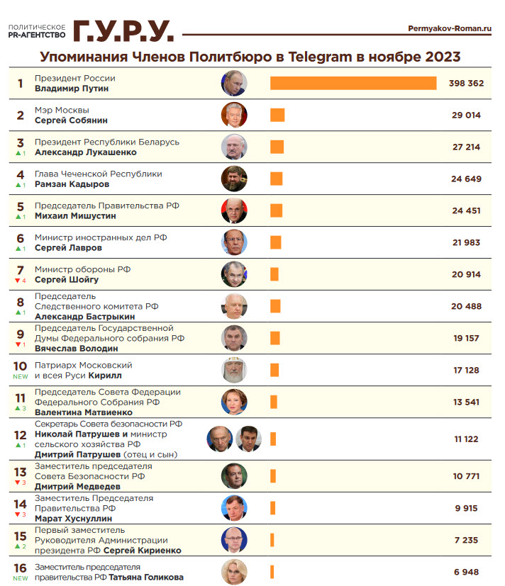 фото: «Индекс.Telegram»: нейросеть посчитала российских политиков в «телеграмах»