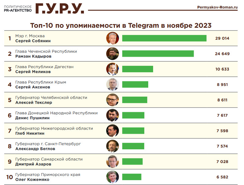 фото: Рейтинг упоминаемости и активности губернаторов в Telegram каналах за ноябрь 2023 года