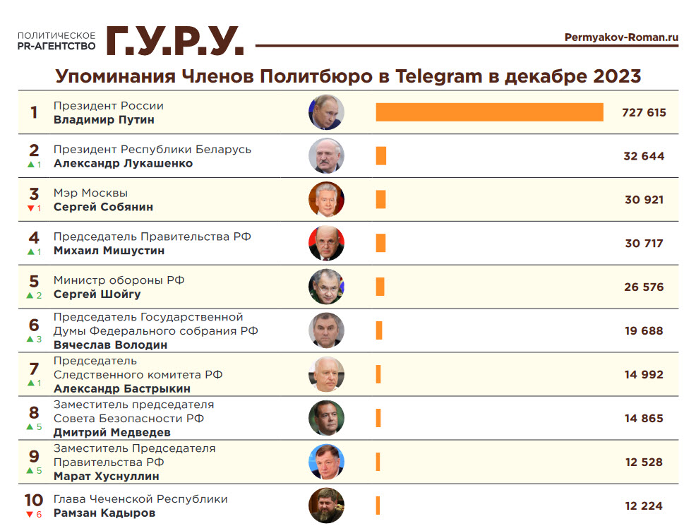 фото: Российских политиков «взвесили в телеграмах», - исследование «Индекс Telegram. Итоги года»