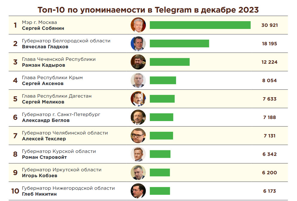 фото: Рейтинг упоминаемости и активности губернаторов в Telegram каналах за декабрь и итоги 2023 года