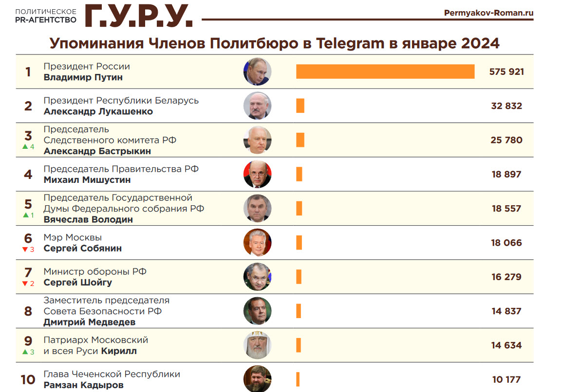 фото: Российских политиков «взвесили в телеграмах», - исследование «Индекс Telegram. Январь 2024»