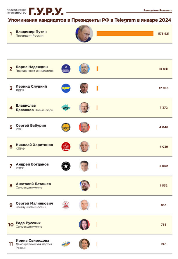 фото: Рейтинг упоминаний кандидатов в президенты в Telegram за январь 2024 года