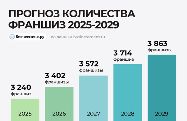 фото: Аналитика рынка франшиз в России в 2025 году