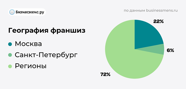 фото: Аналитика рынка франшиз в России в 2025 году