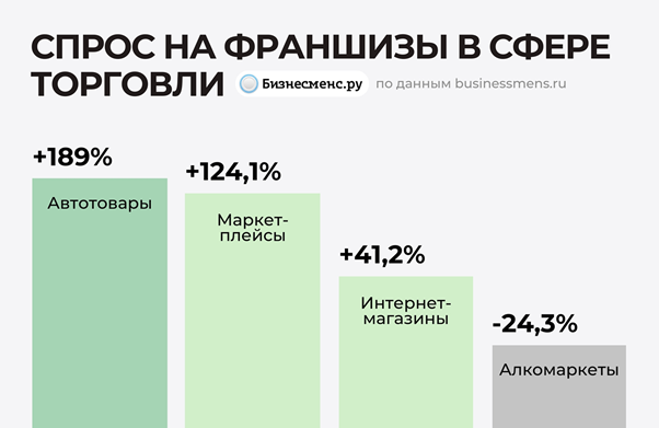 фото: Аналитика рынка франшиз в России в 2025 году