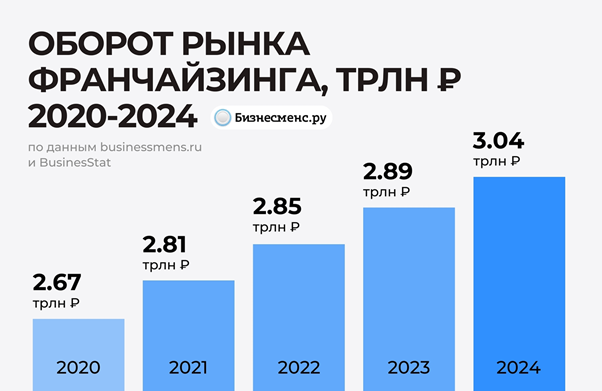 фото: Аналитика рынка франшиз в России в 2025 году