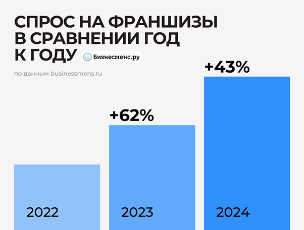 фото: Аналитика рынка франшиз в России в 2025 году
