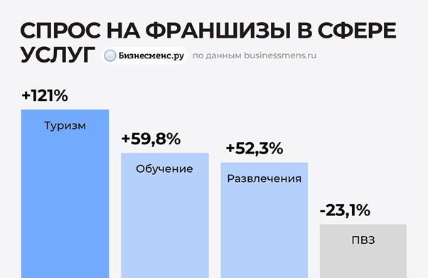 фото: Аналитика рынка франшиз в России в 2025 году