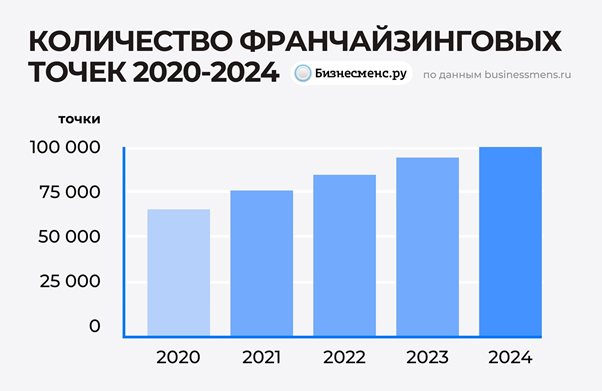 фото: Аналитика рынка франшиз в России в 2025 году